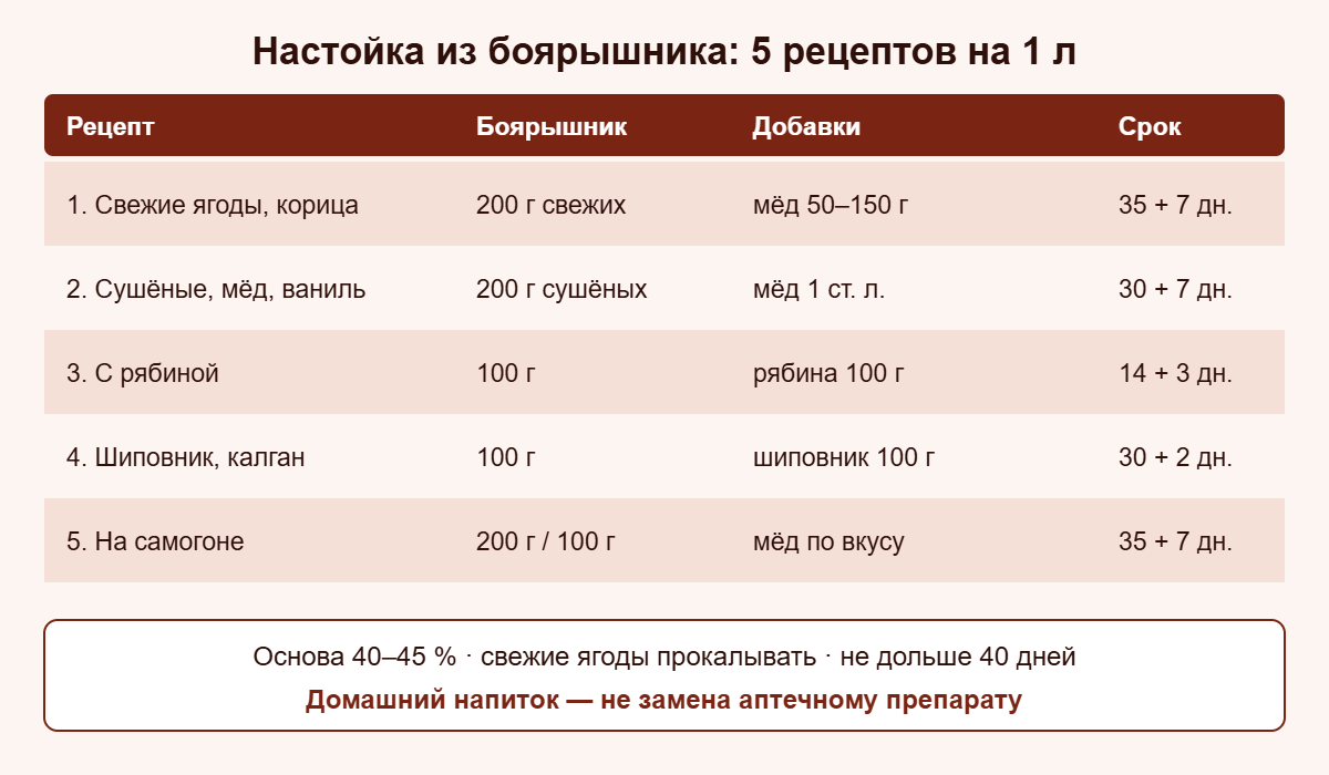 Таблица: сколько боярышника и добавок на 1 л основы в 5 рецептах и сколько настаивать