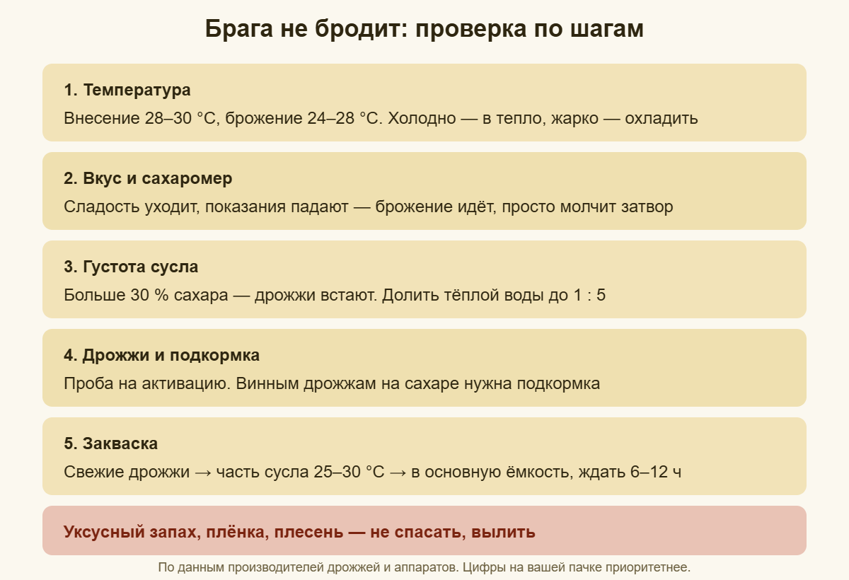 Пошаговая проверка, если брага не бродит: температура, сахаромер, густота сусла, дрожжи, закваска