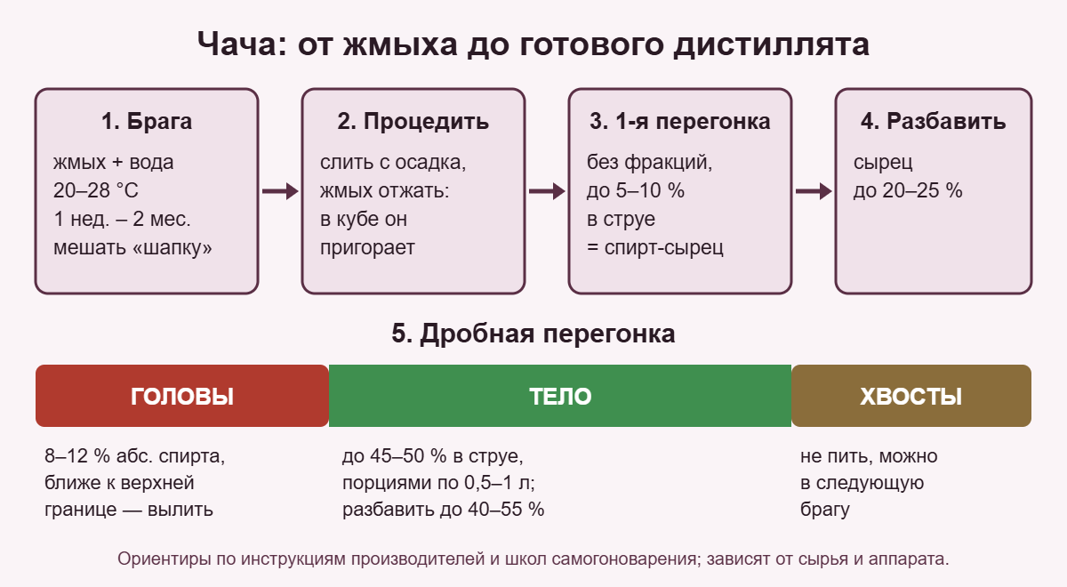 Этапы приготовления чачи: брага, процеживание, две перегонки, головы, тело и хвосты