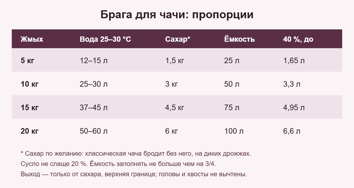 Пропорции браги для чачи на 5, 10, 15 и 20 кг виноградного жмыха
