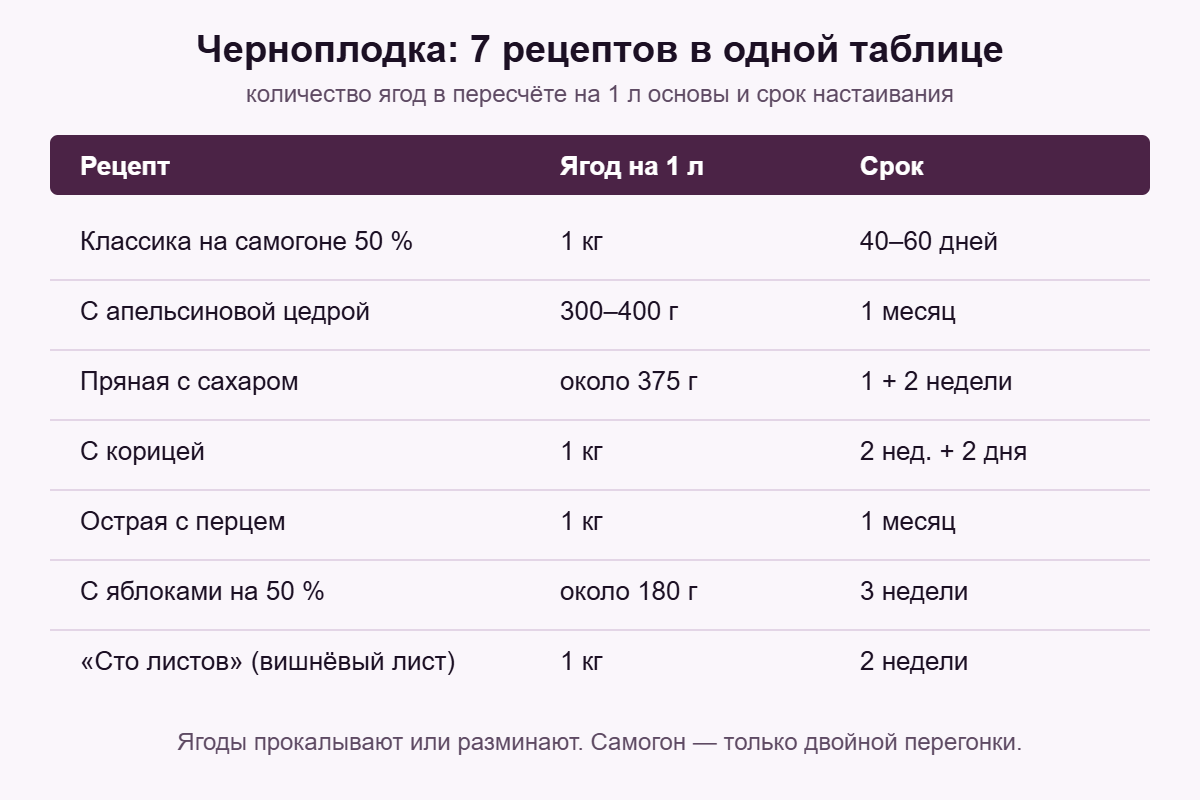 Таблица: сколько ягод черноплодной рябины на 1 л основы и сколько настаивать в 7 рецептах