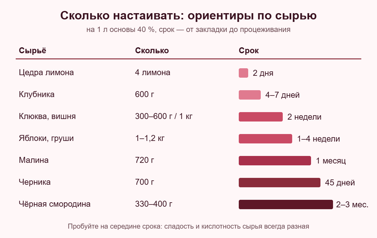 Сколько настаивать настойку: сроки и пропорции для цедры, ягод и фруктов на 1 л основы