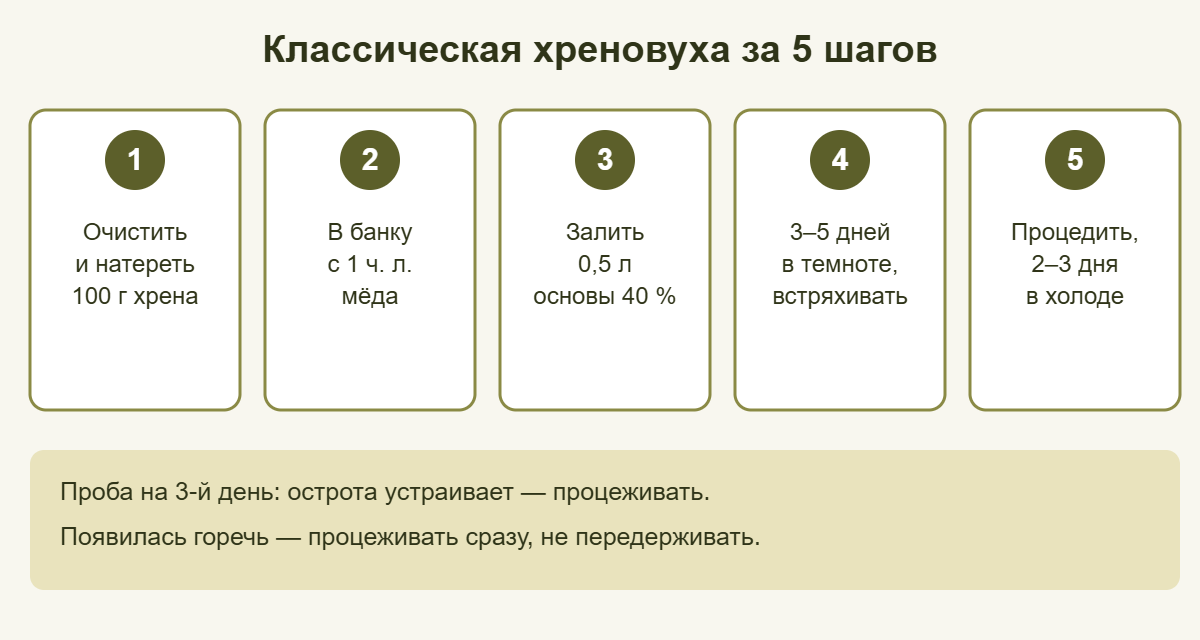 Схема: классическая хреновуха за 5 шагов