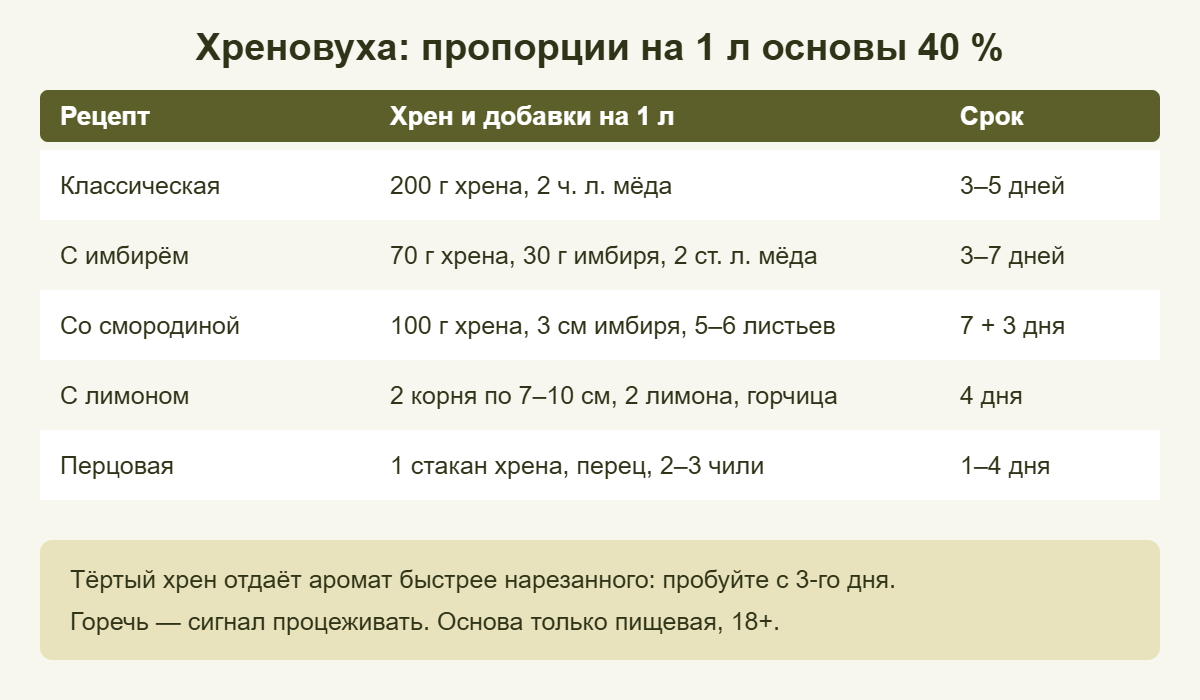 Таблица пропорций хреновухи на 1 л основы 40 % для пяти рецептов