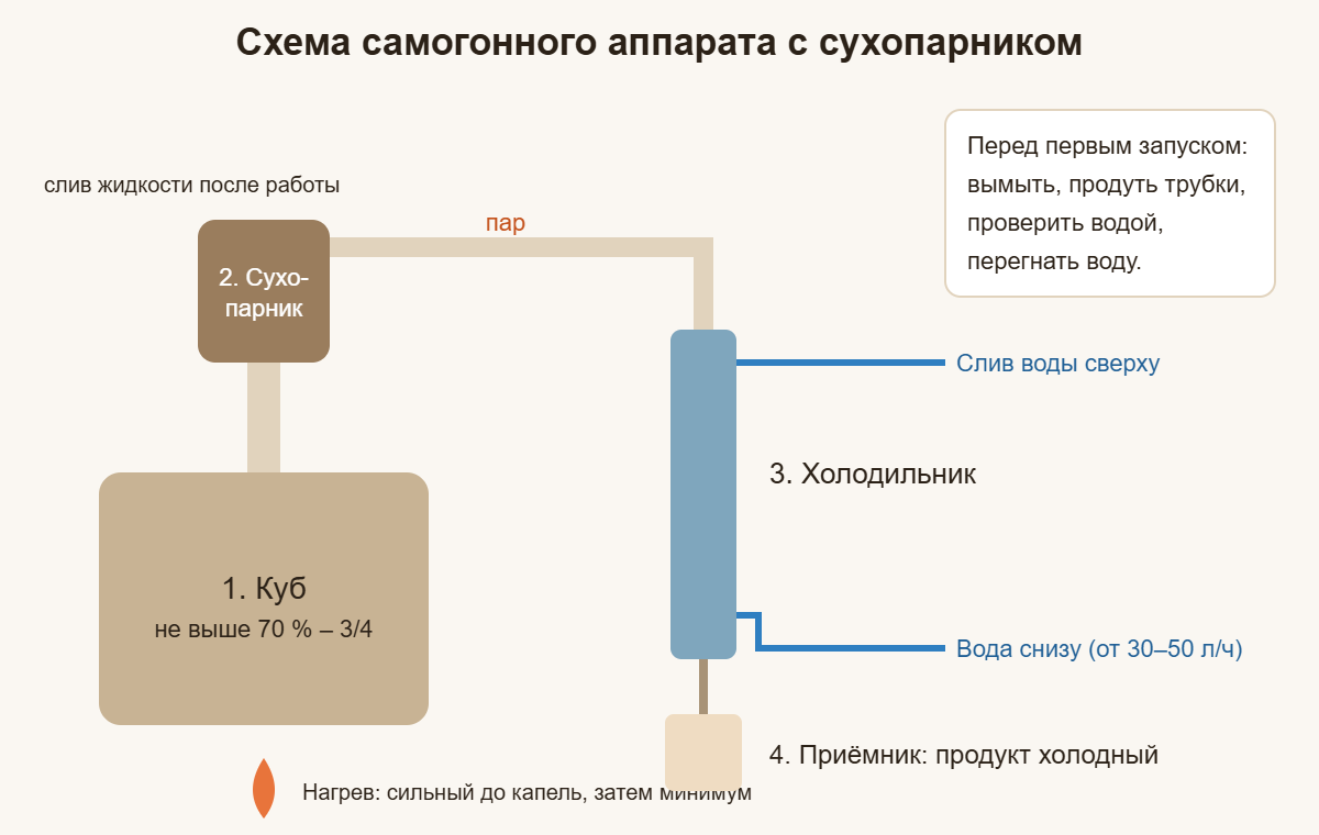 Схема самогонного аппарата с сухопарником: куб, сухопарник, холодильник, приёмник и подключение воды
