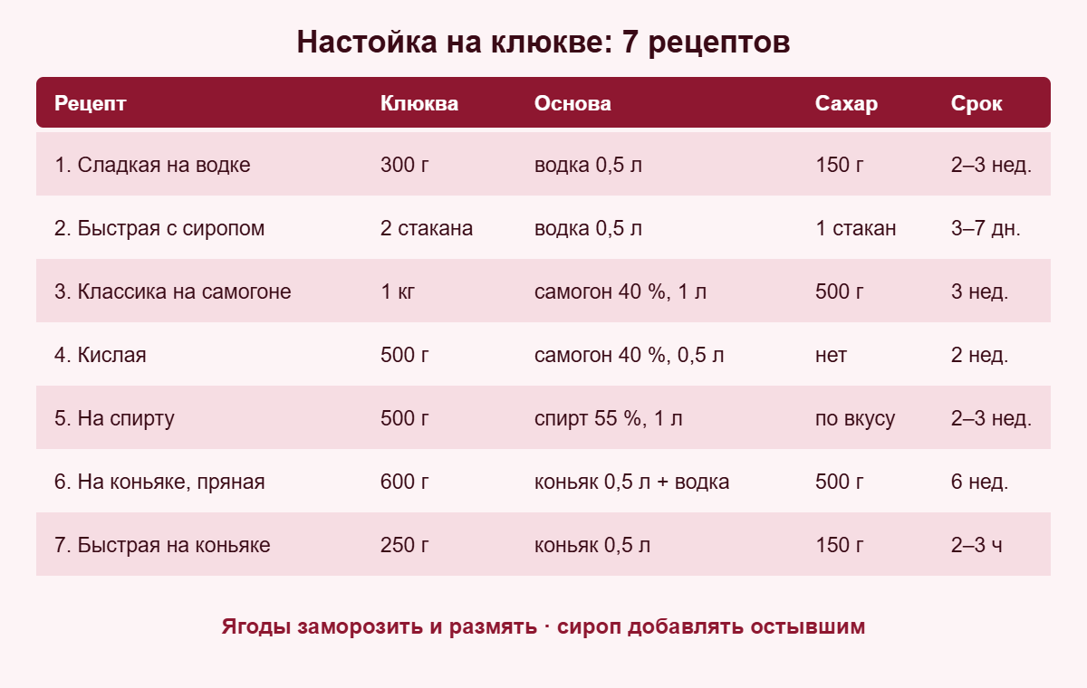 Таблица: сколько клюквы, основы и сахара в 7 рецептах клюковки и сколько настаивать