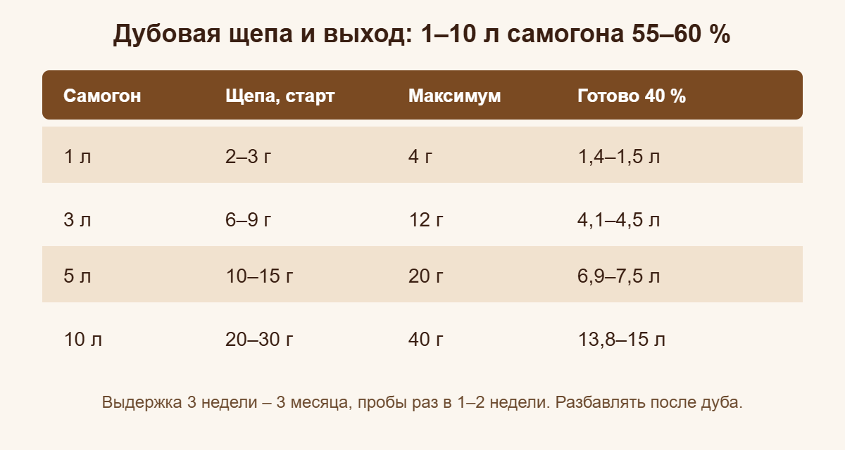 Дозировка дубовой щепы и выход напитка на 1, 3, 5 и 10 л самогона