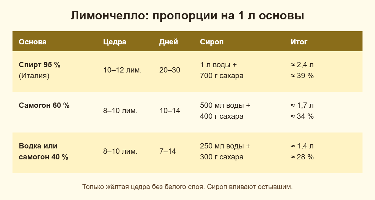Пропорции лимончелло на 1 л спирта 95 %, самогона 60 % и водки 40 %