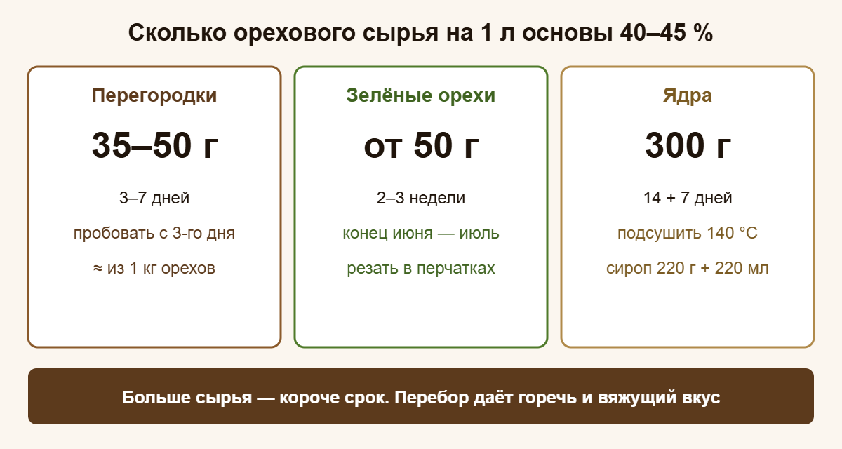Сколько перегородок, зелёных орехов и ядер грецкого ореха брать на 1 л основы и сколько настаивать