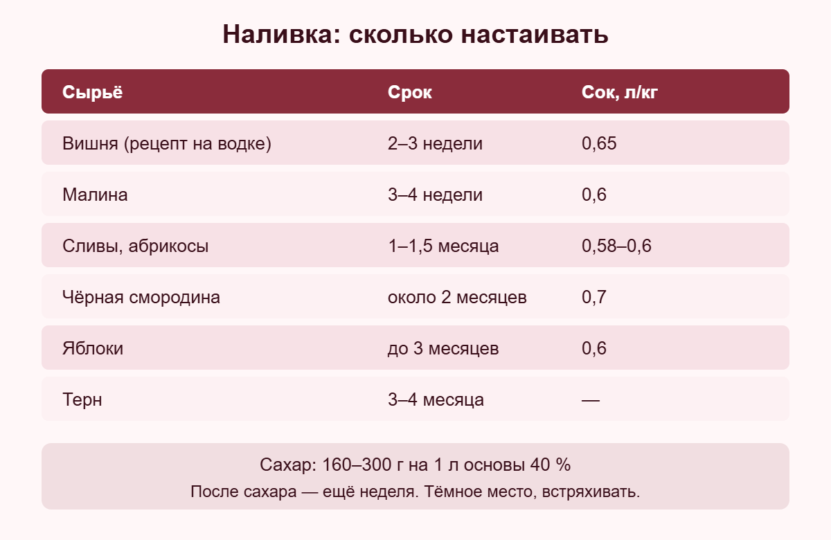 Сколько настаивать наливку: сроки и выход сока для вишни, малины, слив, смородины, яблок и терна