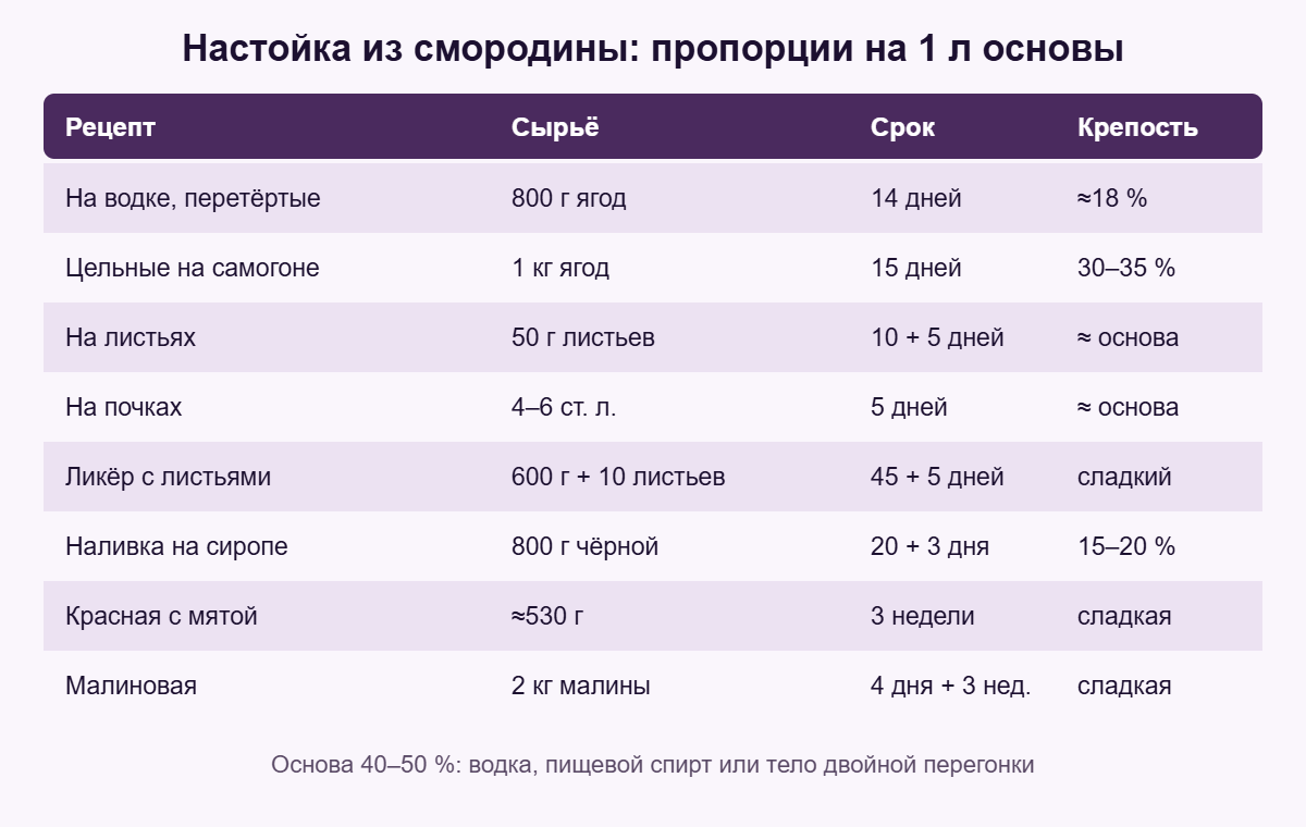 Пропорции настойки из смородины на 1 л основы: ягоды, листья, почки, наливка, малина