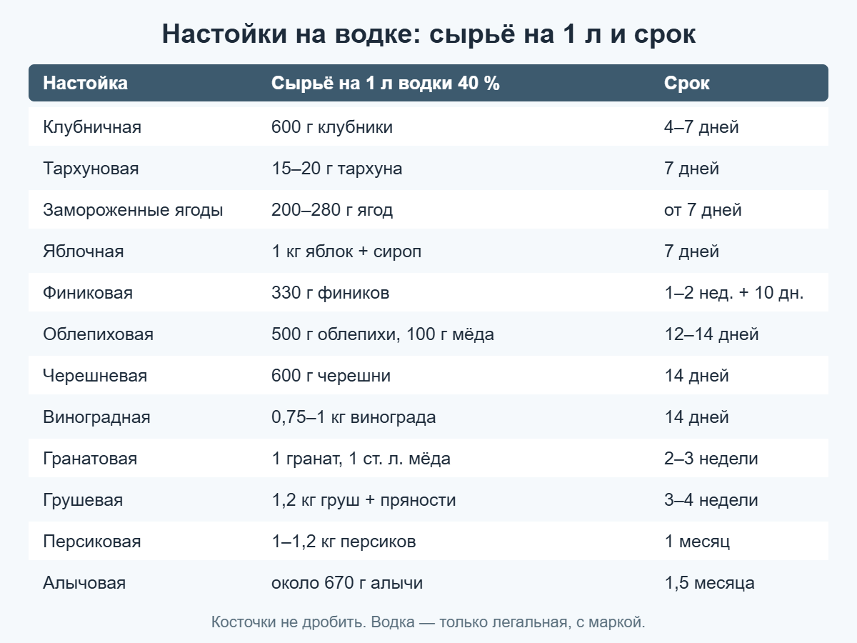 Таблица: сколько сырья на 1 л водки и сколько настаивать для 12 настоек