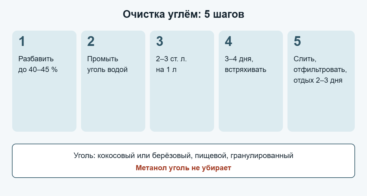Очистка самогона углём в 5 шагов: разбавление, промывка, доза, настаивание, фильтрация
