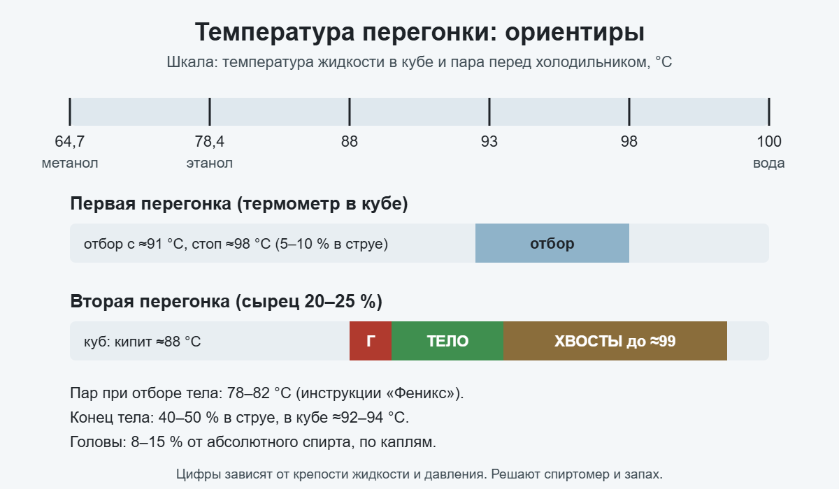 Температура перегонки самогона: ориентиры для куба и пара на первой и второй перегонке