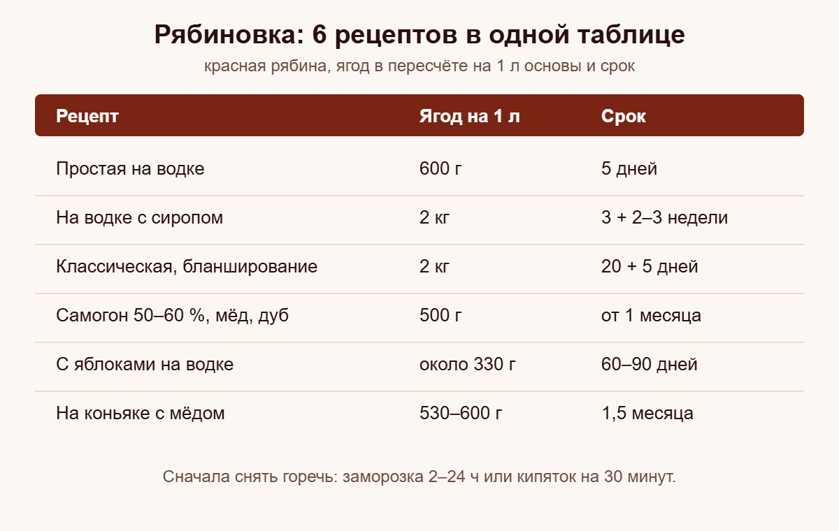 Таблица: сколько ягод красной рябины на 1 л основы и сколько настаивать в 6 рецептах