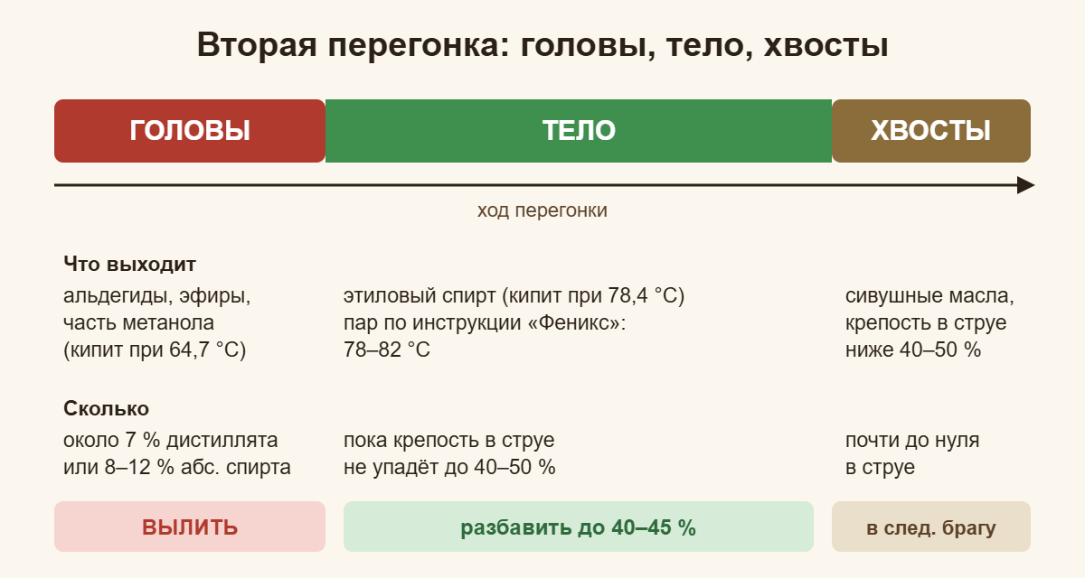 Схема фракций второй перегонки: головы, тело и хвосты с температурами и крепостью в струе