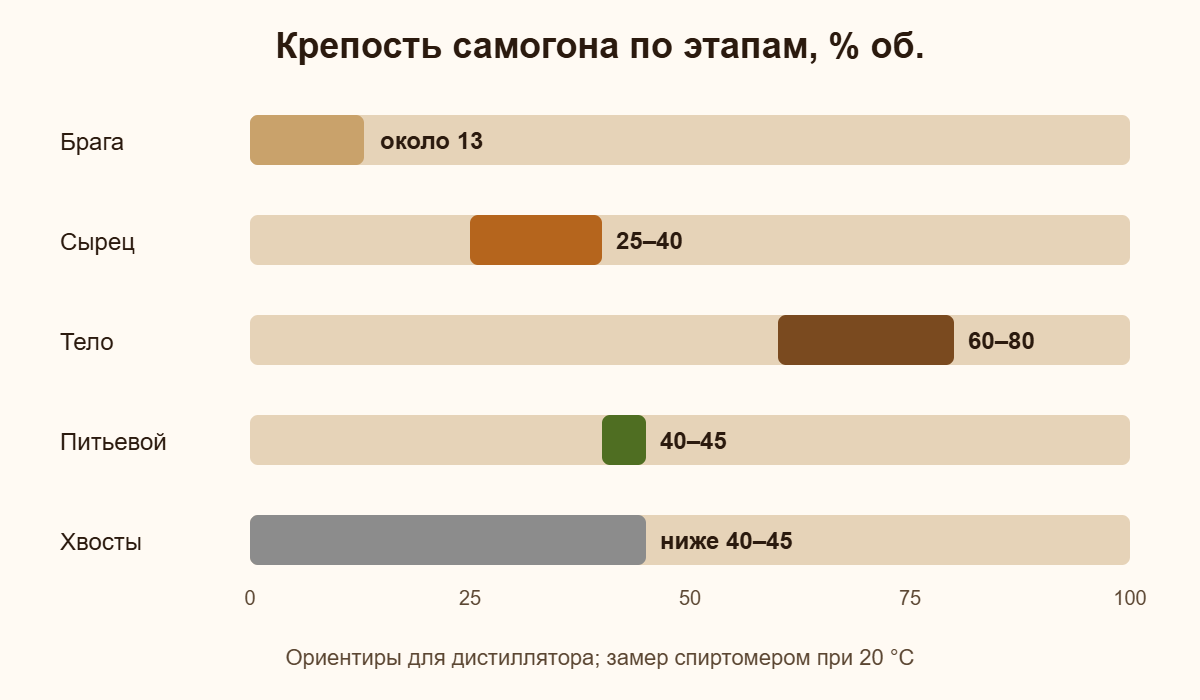 Крепость самогона по этапам: брага, сырец, тело, питьевой, хвосты