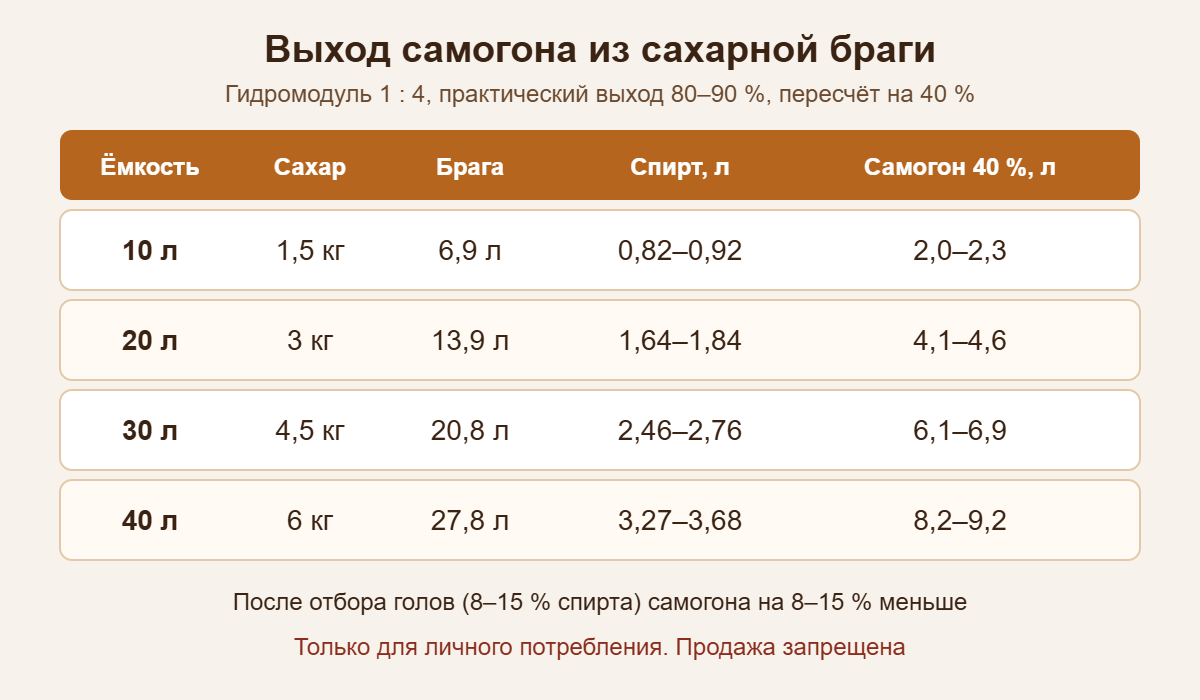 Таблица выхода самогона из сахарной браги на 10, 20, 30 и 40 л
