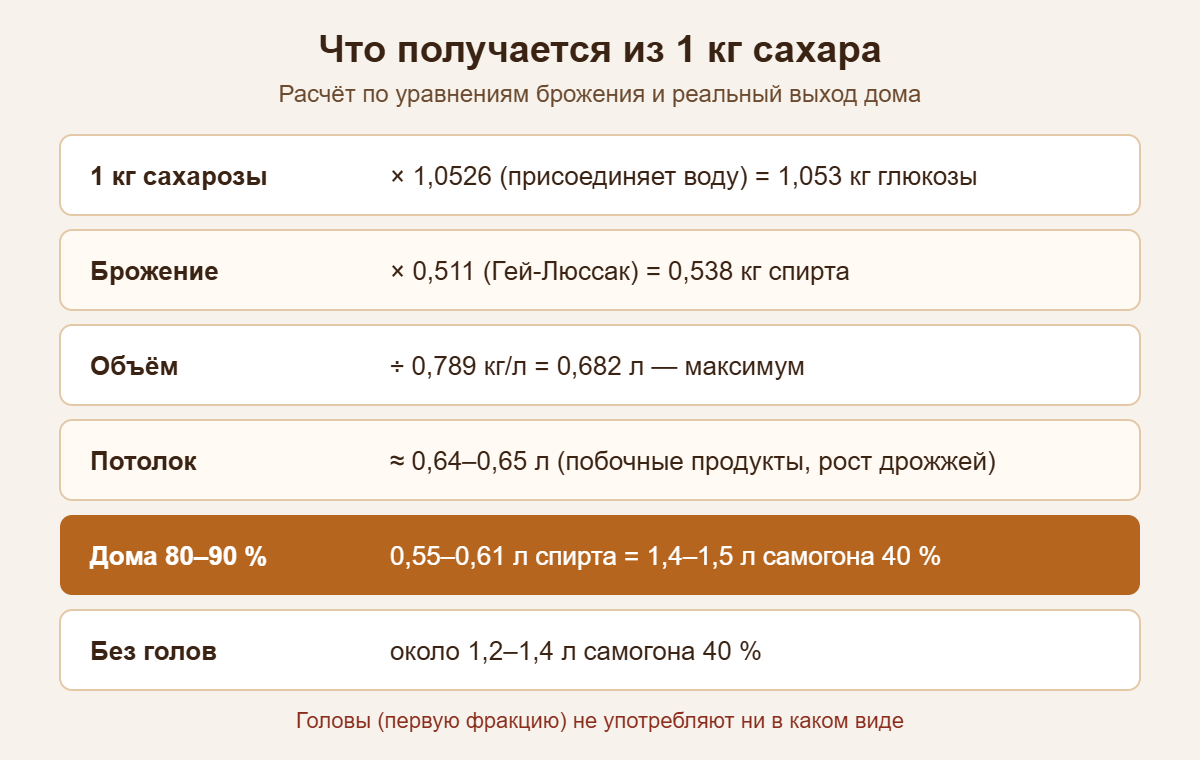 Расчёт выхода спирта из 1 кг сахара: от формулы до реального выхода