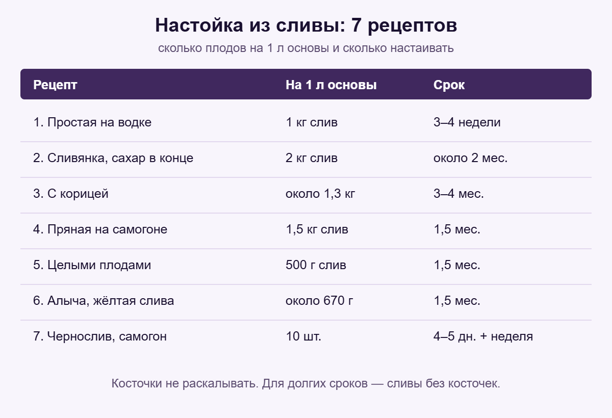 Таблица: сколько слив на литр основы и сколько настаивать в 7 рецептах сливовой настойки