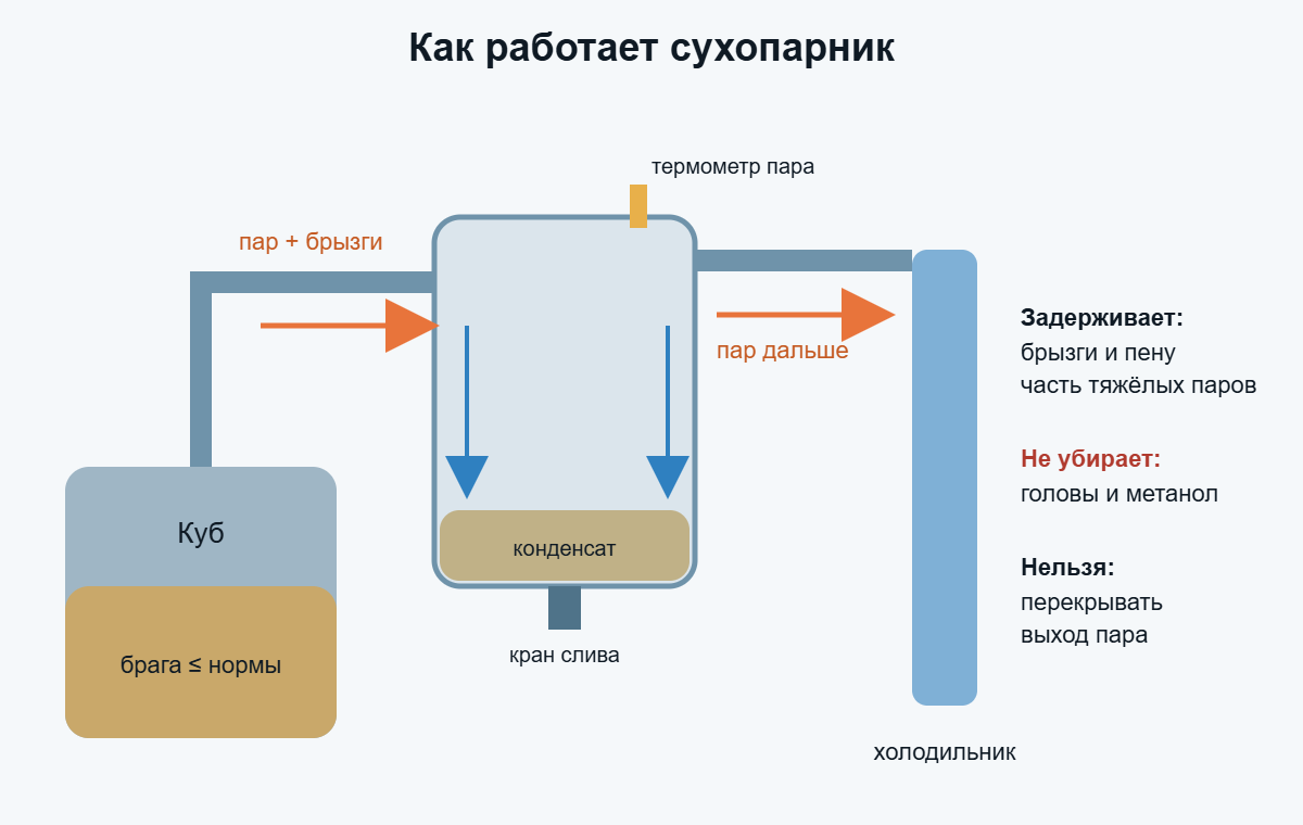 Схема работы сухопарника между кубом и холодильником
