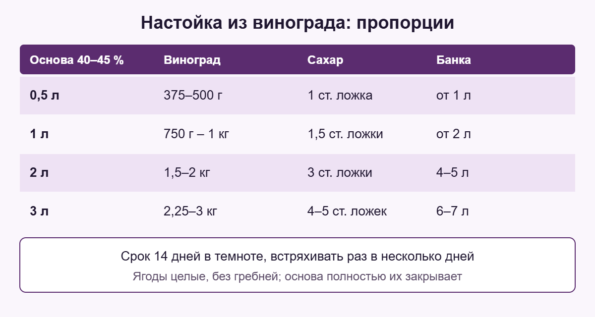 Пропорции настойки из винограда на 0,5, 1, 2 и 3 л основы