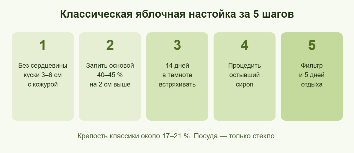 Пять шагов приготовления классической яблочной настойки