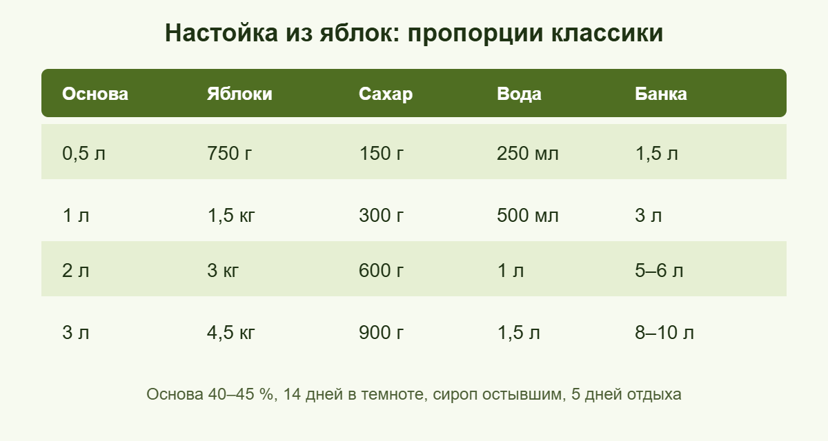 Пропорции яблочной настойки на 0,5, 1, 2 и 3 л основы